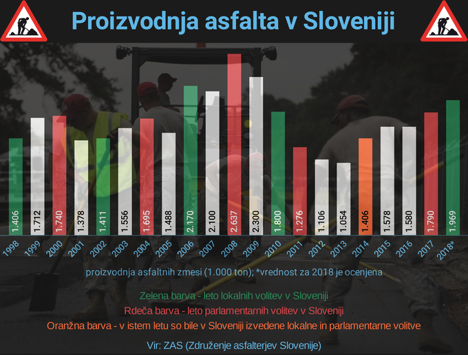 Prodaja asfalta v Sloveniji, 2018 | Foto: Infografika: Marjan Žlogar