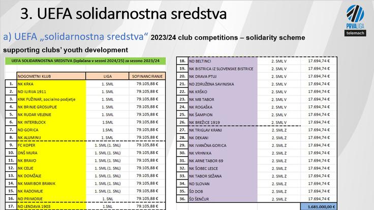 Tako so bila razdeljena solidarnostna sredstva UEFA za sezono 2023/24. | Foto: NZS