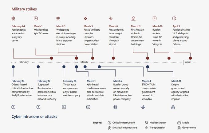 Sovpadanje nekaterih ruskih konvencionalnih in kibernetskih napadov na ukrajinske cilje v februarju in marcu | Foto: Microsoft