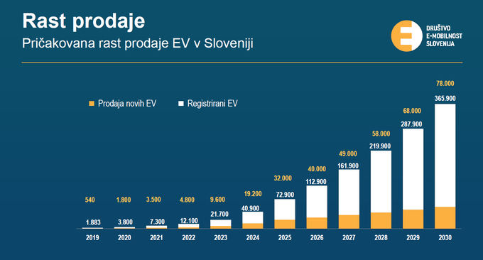 Predvidena rast prodaje in števila vseh električnih avtomobilov v Sloveniji | Foto: DEMS