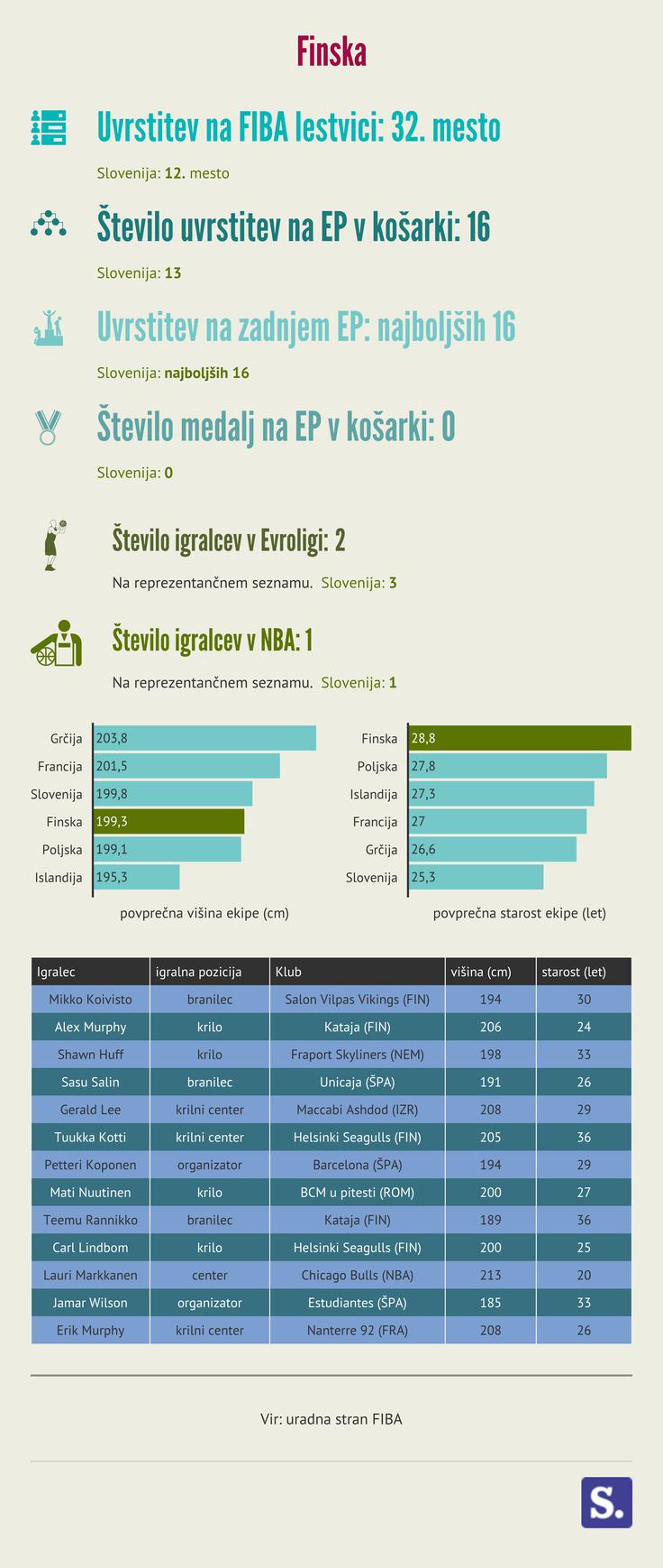 Finska Slovenija statistika | Foto: 