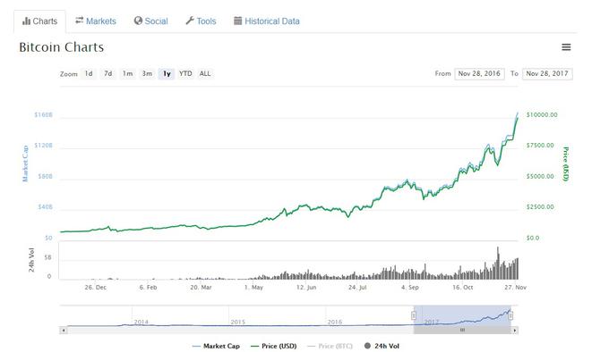 Gibanje cene bitcoina v zadnjih 12 mesecih  |  Foto: Coinmarketcap | Foto: 