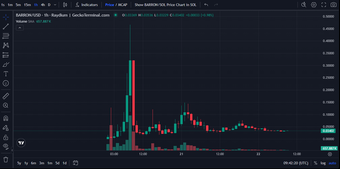 Prikaz gibanja cene kriptožetona BARRON na spletni strani GeckoTerminal. Z grafa je razvidno, da je cena kriptožetona nenadoma izredno poskočila in nato zelo hitro tudi strmo upadla.  | Foto: Posnetek zaslona / GeckoTerminal