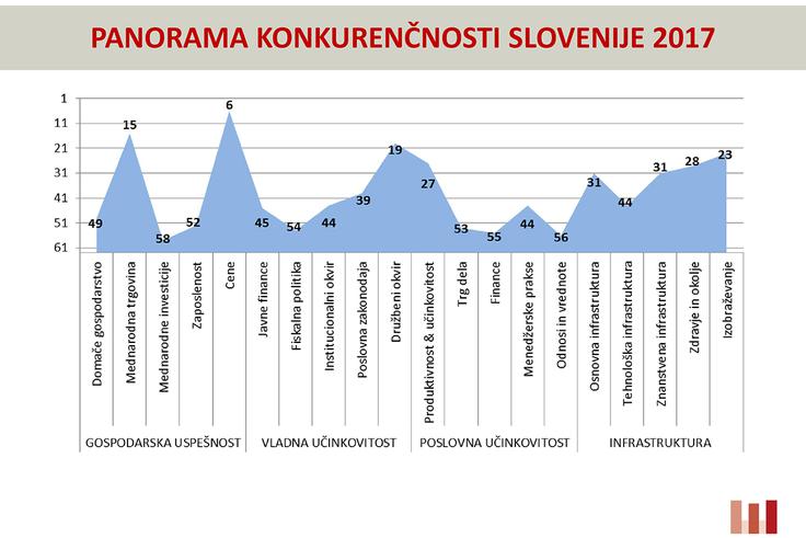 Svetovni letopis konkurenčnosti 2017 | Foto: 