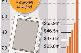 GRAFIKA: Elektronska knjiga vedno bolj zanimiva 