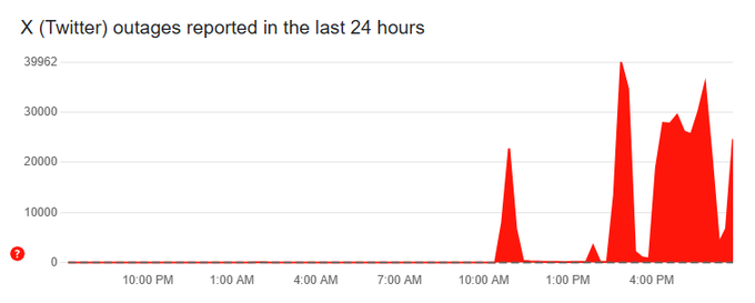 Prijavljene težave s platformo X na spletni strani Down Detector v zadnjih 24 urah.  | Foto: Posnetek  zaslona