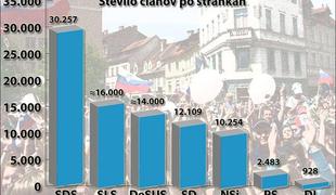 Stranke imajo kljub pretresom na političnem parketu vedno več članov 