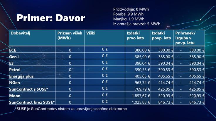 Zavod PK, sončna elektrarna, novo | Foto: 