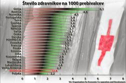 Slovencu je namenjeno 0,0024 zdravnika