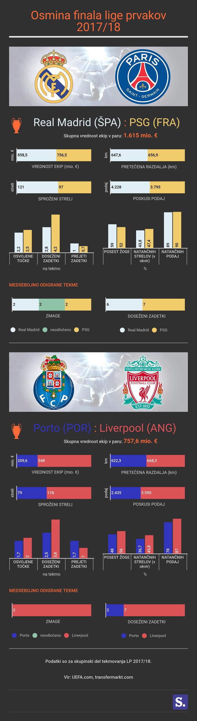 Liga prvakov sreda infografika | Foto: Marjan Žlogar