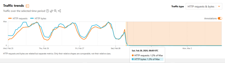 V grafu na portalu Cloudflare Radar se vidi trenutek, ko so iranske oblasti onemogočile dostop do interneta. | Foto: Cloudflare Radar