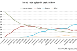 Chrome uporablja že več kot polovica slovenskih uporabnikov spleta