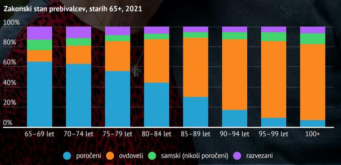 zakonski stan prebivalcev, SURS 2021 | Foto: surs