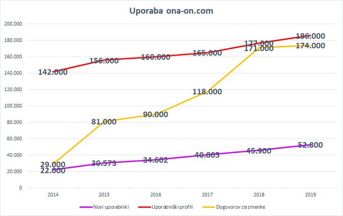 Vir: ona-on.com, Letne statistike uporabe (2014 – 2020) | Foto: 