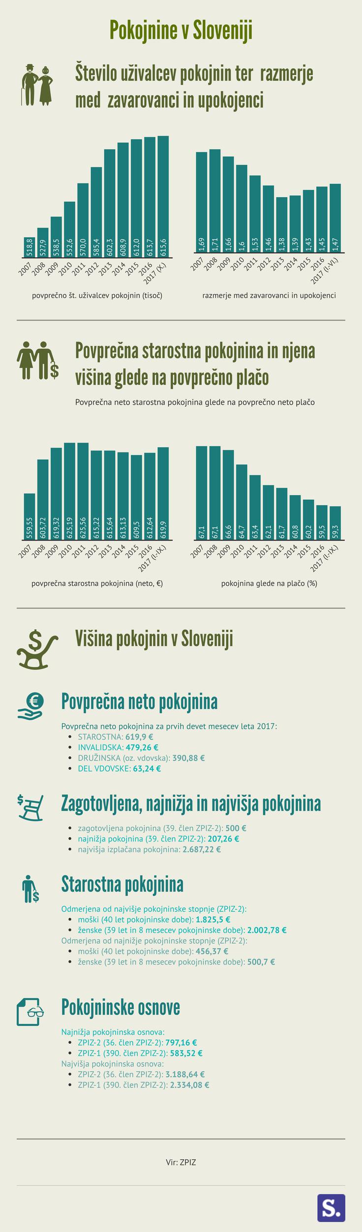 pokojnine v Sloveniji | Foto: 