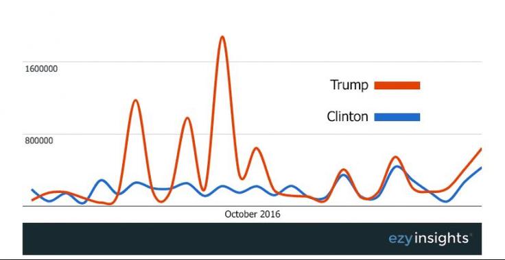 Trump ni osvojil le Twitterja, temveč tudi Facebook. Tale graf prikazuje število uporabnikov, ki so si v oktobru ogledali videoposnetke Donalda Trumpa (rdeča krivulja) in Hillary Clinton (modra krivulja). Foto: Ezy Insights | Foto: 