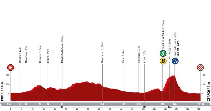 Vuelta26, progil 8. etape | Foto: zajem zaslona