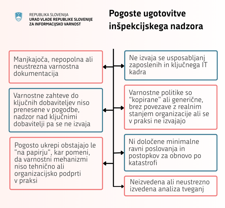 Inšpekcija spodbuja preventivni pristop – bolje pripravljena organizacija pomeni manj težav ob nadzoru in višjo raven zaščite pred kibernetskimi grožnjami. | Foto: Urad Vlade Republike Slovenije za informacijsko varnost
