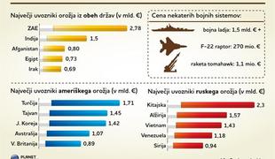 Orožarski posli tečejo brez zadržkov