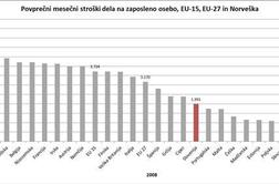 Ne drži, da so slovenski delavci predragi
