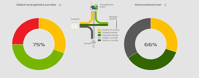 Prikaz samozadostnosti: z rdečo je označen del proizvodnje, ki ga brez možnosti oddaje v omrežje odjemalec izgubi oziroma ga sončna elektrarna ne sme ustvariti.  | Foto: NGEN D.O.O.