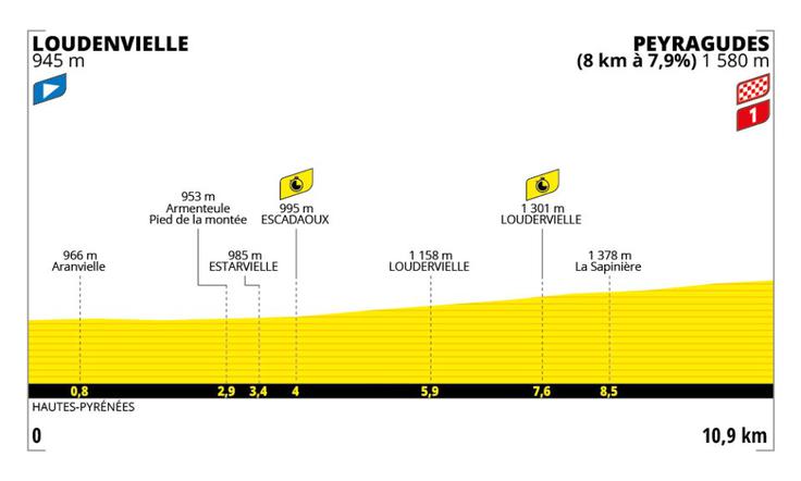 Tour de France, 13. etapa, kronometer - na sliki ni videti, kako strmo bo. | Foto: A. S. O.