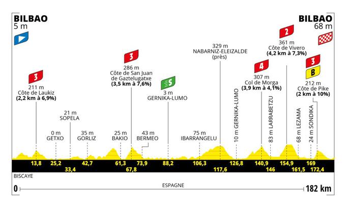 Tour de France 2023, profil 1. etape | Foto: A.S.O.