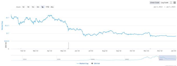 Globalni trg kriptovalut je v zadnjem letu dni v prvi vrsti tudi zaradi goljufanja, ki ga želi preprečiti Evropska unija z uredbo MiCA, izgubil več kot 60 odstotkov vrednosti.  | Foto: Coinmarketcap.com