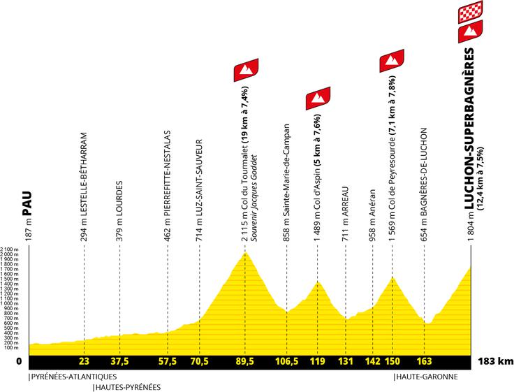Tour de France, 14. etapa | Foto: A. S. O.