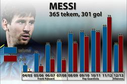 Messi in njegovi mejniki mejijo na čudeže