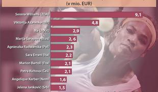 Serena Williams zaslužila rekordno, le kam bo z denarjem?