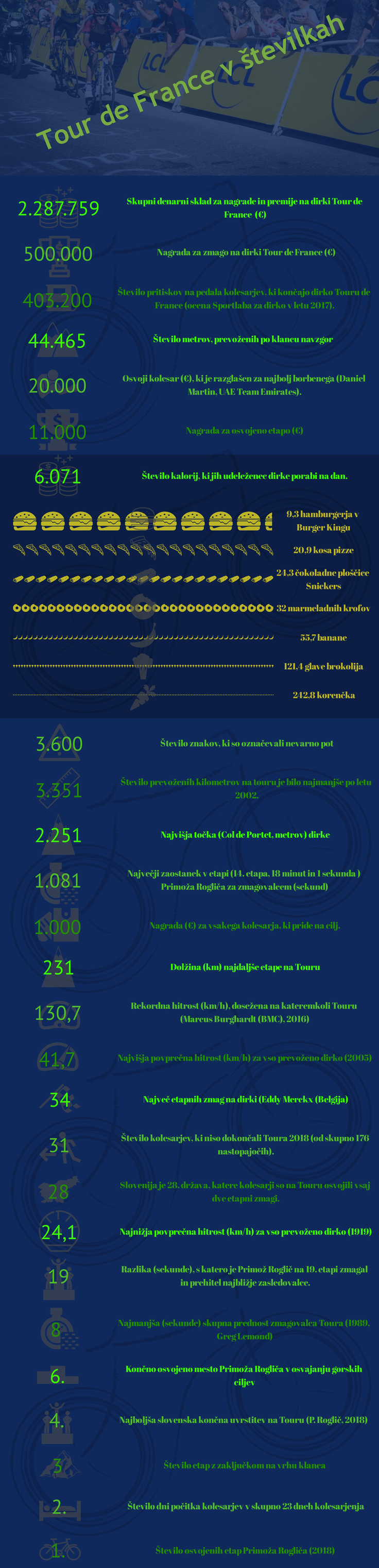 Tour de France v številkah | Foto: Infografika: Marjan Žlogar