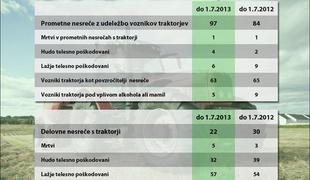 Bolj kot na cesti traktoristi umirajo v delovnih nesrečah