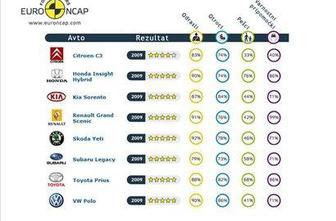 Avgustovska testiranja Euro NCAP