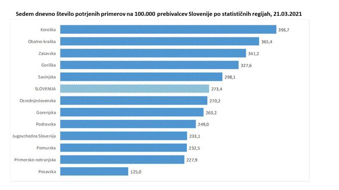 Kakšno je 7-dnevno povprečje okužb po slovenskih regijah? Foto: Twitter profil vlade Republike Slovenije. | Foto: 
