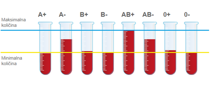Grafični prikaz trenutnega stanja zalog krvi po krvnih skupinah v Sloveniji. Vir: Zavod za transfuzijsko medicino | Foto: 