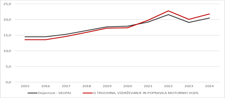 Graf: povprečno število izgubljenih koledarskih dni na zaposlenega | Foto: Preračuni TZS po podatkih NIJZ, 2025