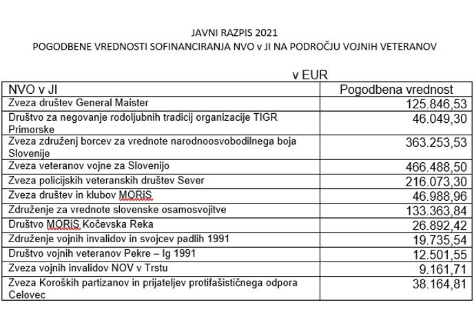 x | Ministrstvo za obrambo je objavilo tabelo, iz katere je razvidno, koliko denarja je dobila posamezna veteranska organizacija.