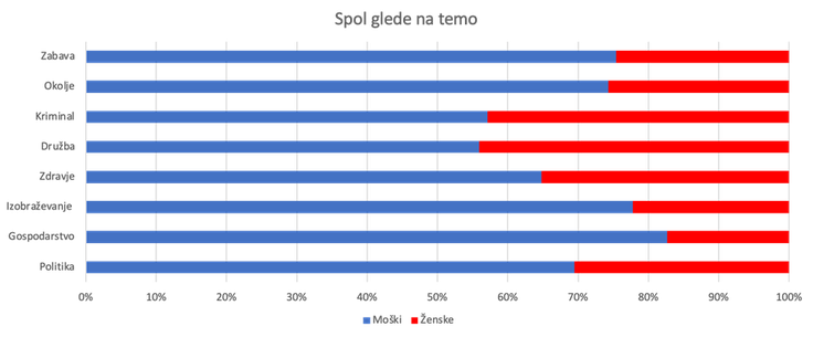 Vir: raziskava Reprezentacija spolov v slovenskih medijih (ONA VE, UL FDV, Univerza v Stirlingu) | Foto: 