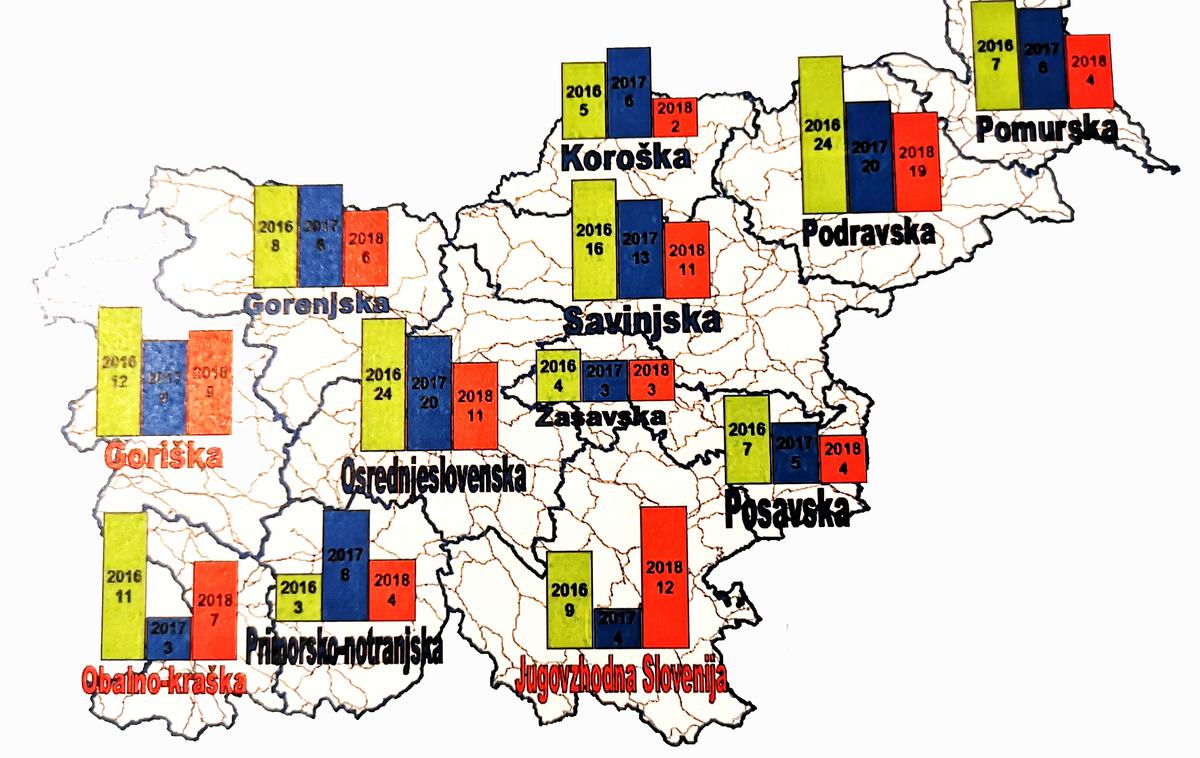 promet varnost regije | Primerjava števila umrlih na cestah po posameznih regijah v letih od 2016 do 2018. | Foto Agencija za varnost v prometu