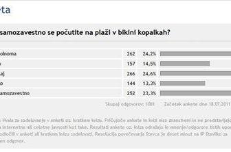 Slovenke dokaj samozavestne v bikiniju