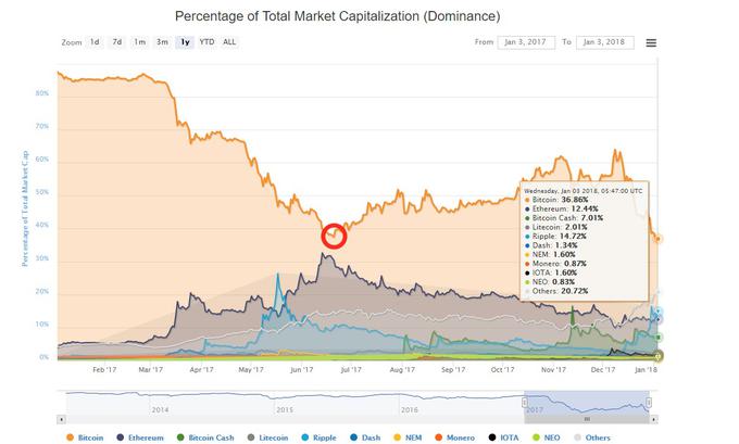 Bitcoin v primerjavi z drugimi kriptovalutami še nikoli ni imel tako nizkega tržnega deleža. Pred tem tednom je bil najnižje junija letos (obkroženo z rdečo), ko je imel predvsem po zaslugi hitre rasti kriptovalute ethereum samo okrog 38-odstotni tržni delež.   |  Foto: Coinmarketcap.com | Foto: 