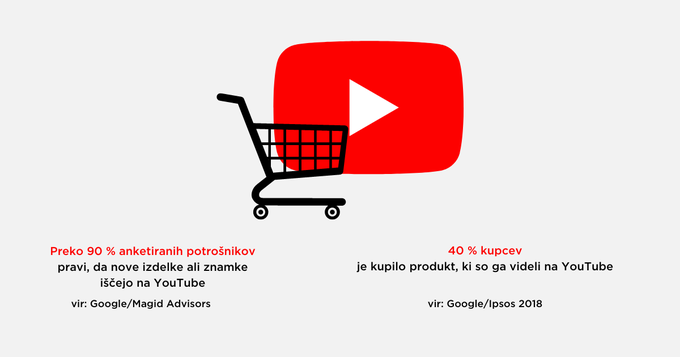 YouTube je odličen kanal, ko želite, da vas kupci odkrijejo in uvrstijo v ožji izbor. | Foto: Growthcom d.o.o.