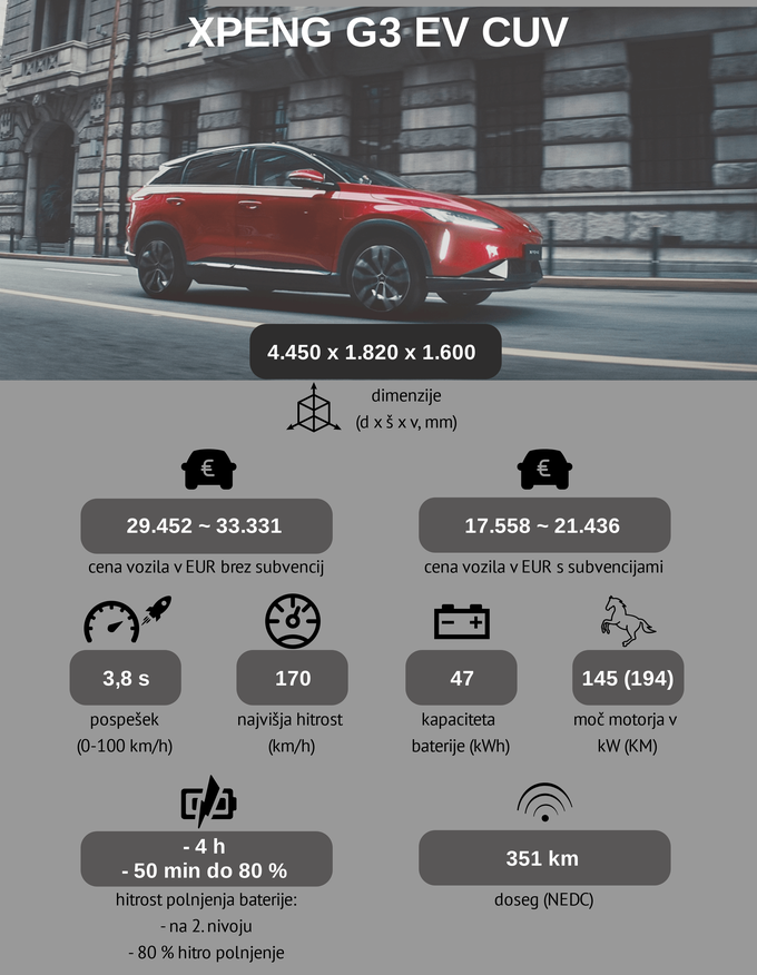 XPENG G3 EV, avtomobil | Foto: Infografika: Marjan Žlogar