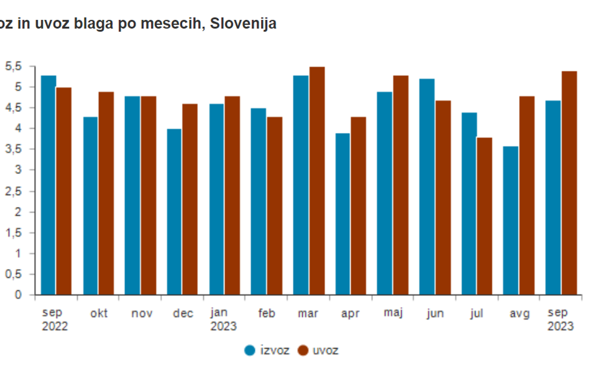 uvoz izvoz | Upad vrednosti blagovne menjave z državami članicami EU v primerjavi z lanskim septembrom je najopaznejši v nižji vrednosti trgovanja z Italijo, Nemčijo in Hrvaško pri izvozu ter z Nemčijo, Avstrijo in Hrvaško pri uvozu. | Foto surs