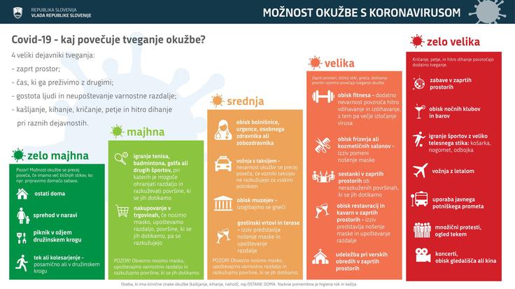 Možnost okužbe s covid-2 (infografika). | Foto: Gov.si
