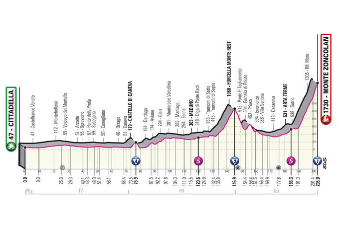 Giro 2021 - profil 14. etape | Foto: Guliverimage/Vladimir Fedorenko