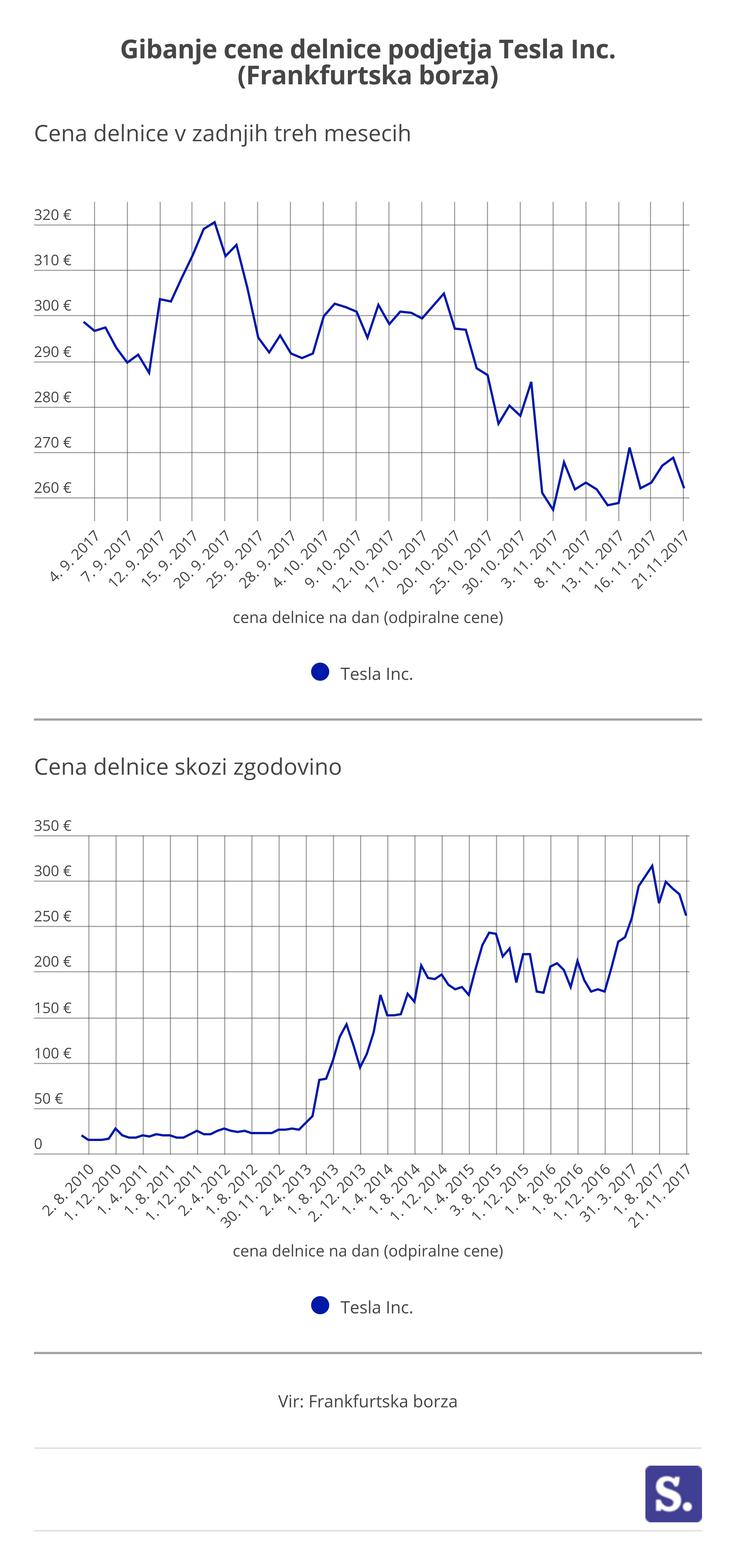 tesla delnica | Foto: 