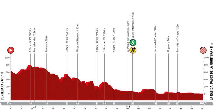 Vuelta 2026, profil 16. etape | Foto: zajem zaslona