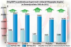 Višegrajske države Sloveniji vse bolj dihajo za ovratnik